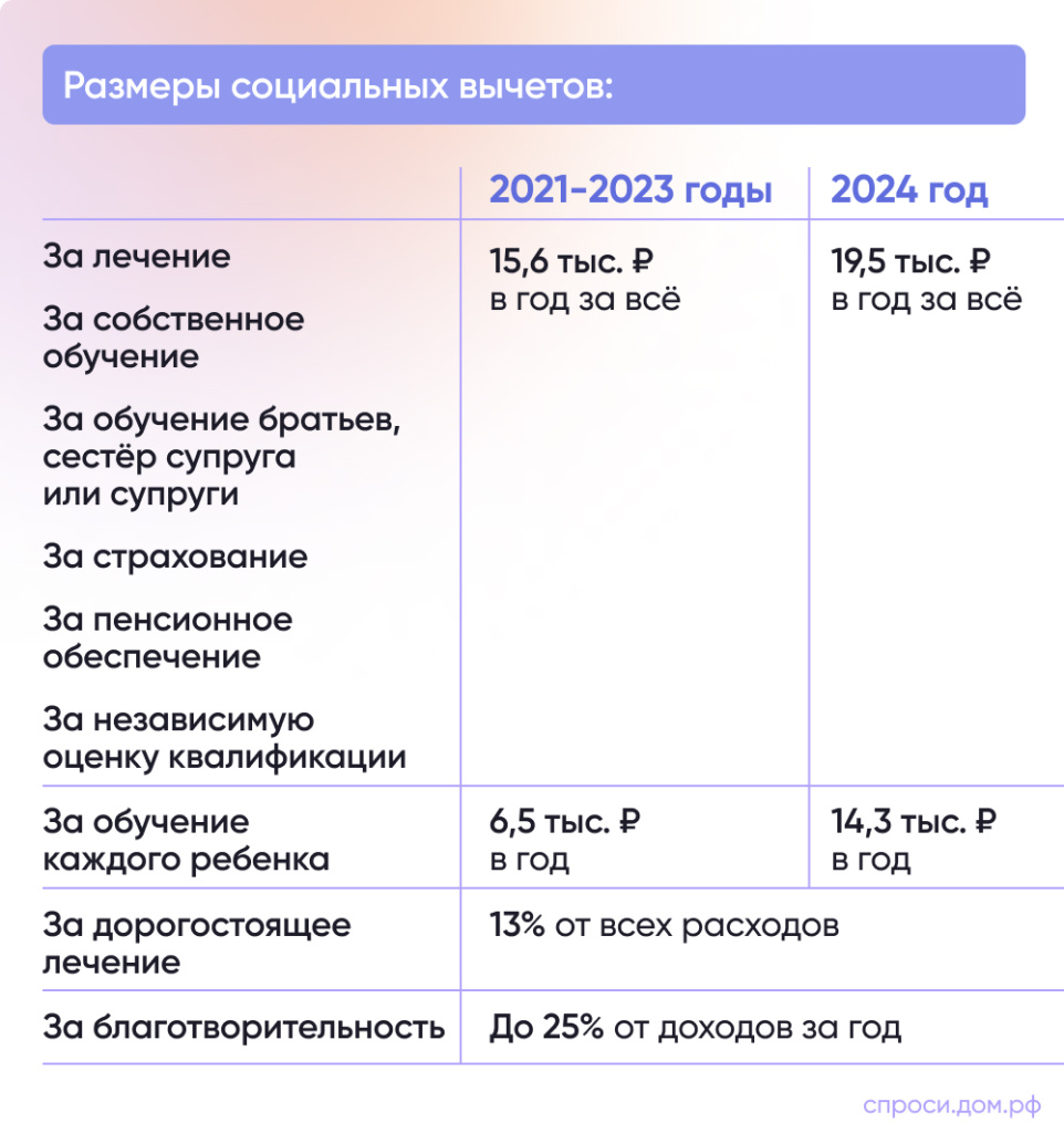 Какие бывают социальные налоговые вычеты? – Инструкции на СПРОСИ.ДОМ.РФ